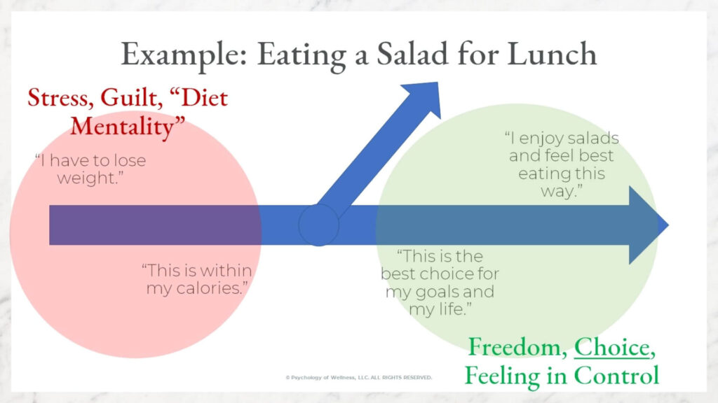 Slide showing types of motivation you could have for eating a salad for lunch, ranging from stress, guilt, diet mentality ("I have to lose weight" "this is within my calories") and due to free choice, and feeling in control (e.g, "this is the best choice for my goals and my life." or "I enjoy salads and feel best eating this way.").